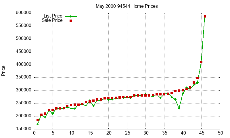 94544 Homes Just Sold 2000-05