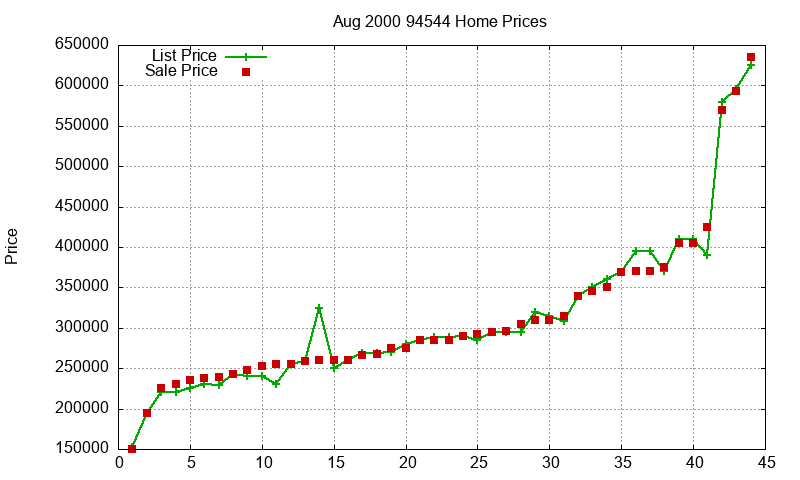 94544 Homes Just Sold 2000-08
