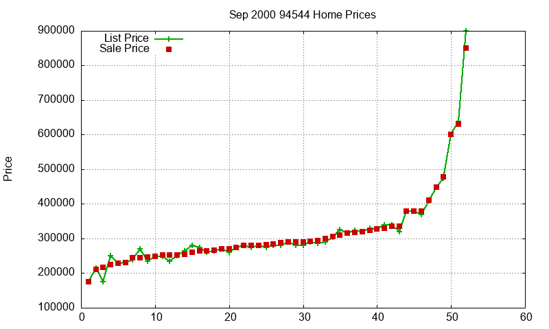 94544 Homes Just Sold 2000-09