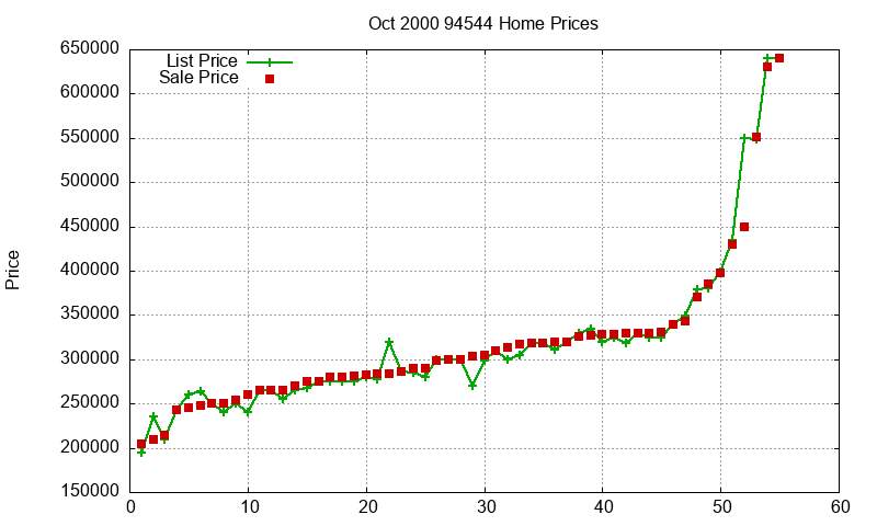 94544 Homes Just Sold 2000-10