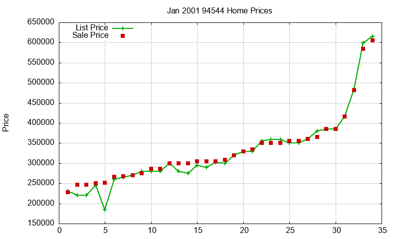 94544 Homes Just Sold 2001-01