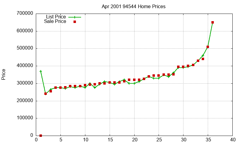 94544 Homes Just Sold 2001-04