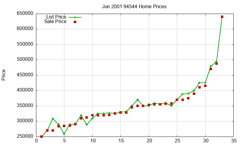 94544 Homes Just Sold 2001-06