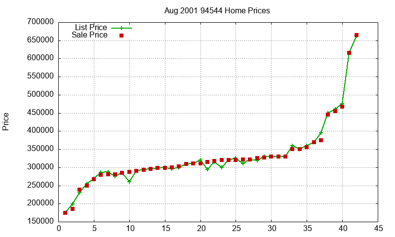 94544 Homes Just Sold 2001-08