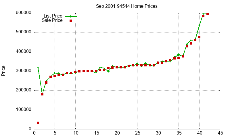 94544 Homes Just Sold 2001-09