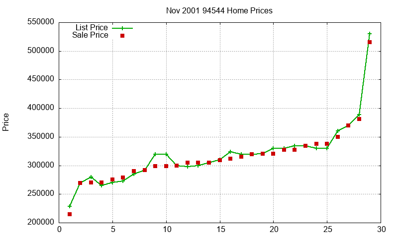 94544 Homes Just Sold 2001-11