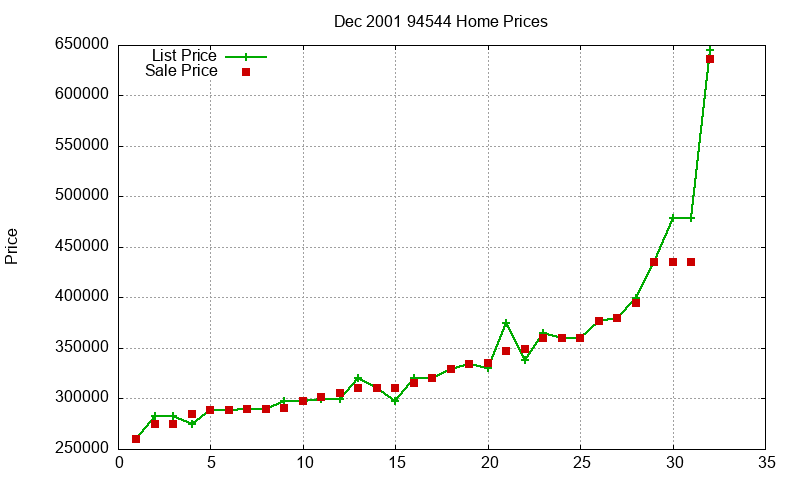 94544 Homes Just Sold 2001-12