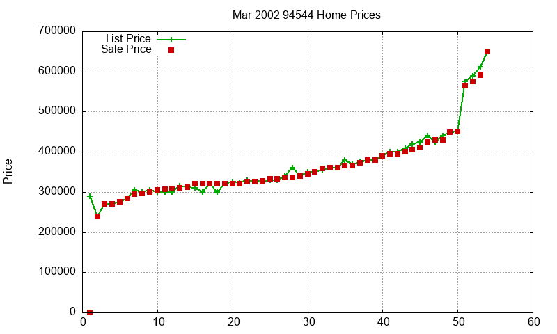 94544 Homes Just Sold 2002-03