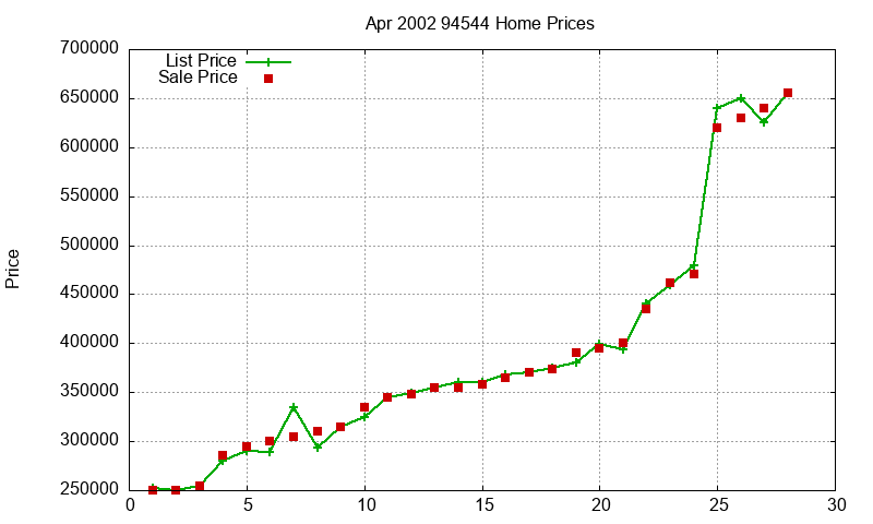 94544 Homes Just Sold 2002-04