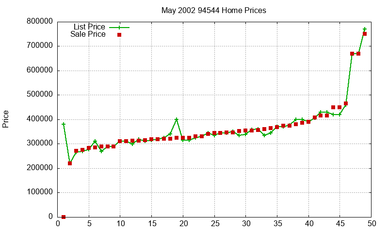 94544 Homes Just Sold 2002-05