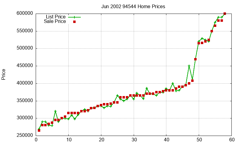 94544 Homes Just Sold 2002-06