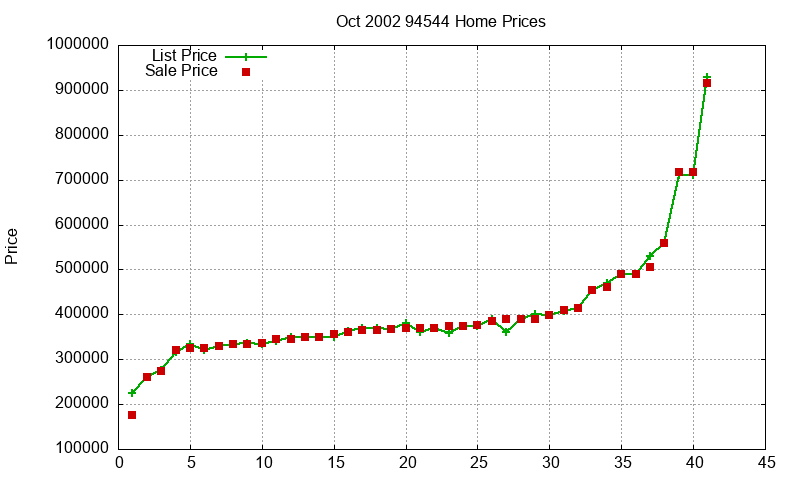 94544 Homes Just Sold 2002-10