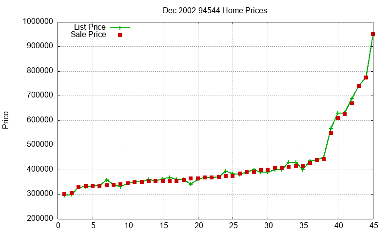 94544 Homes Just Sold 2002-12