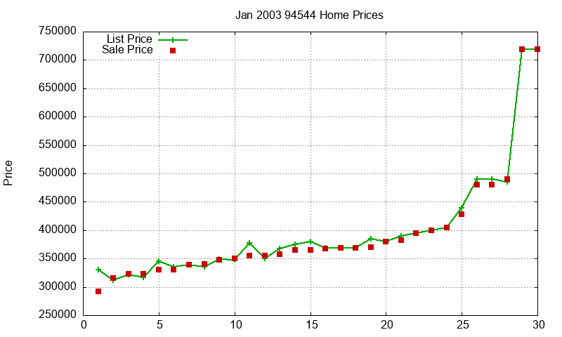 94544 Homes Just Sold 2003-01