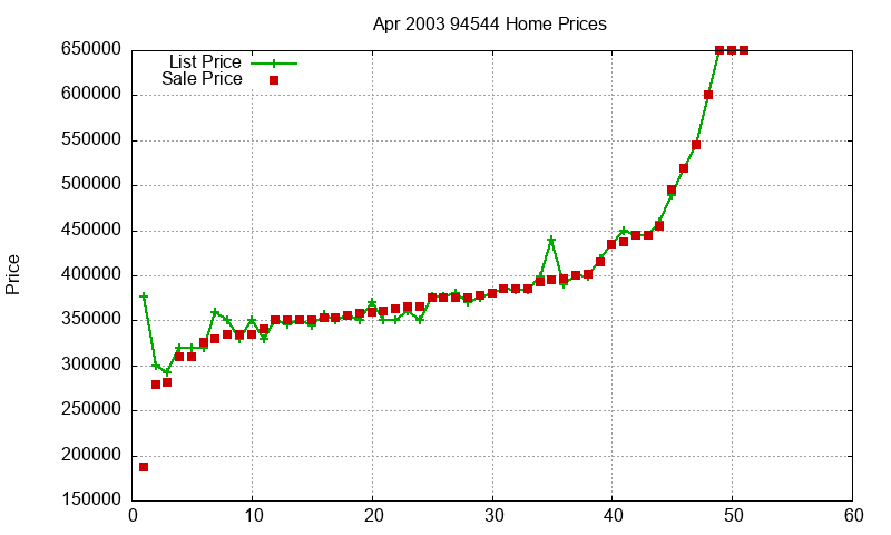 94544 Homes Just Sold 2003-04