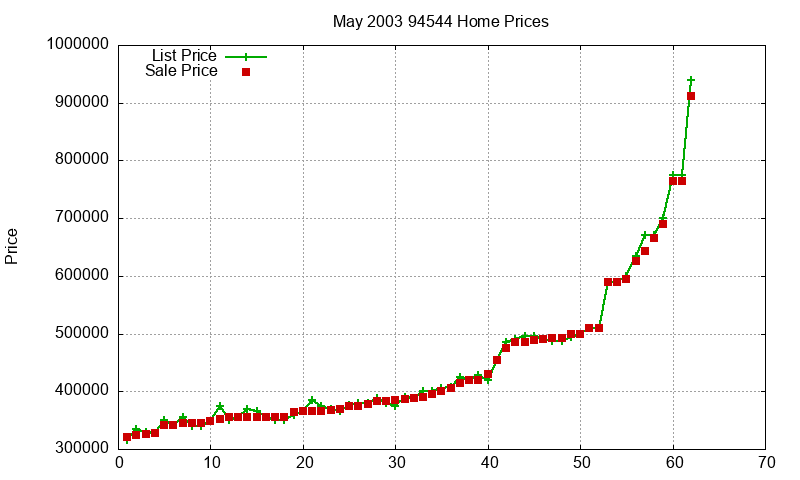 94544 Homes Just Sold 2003-05