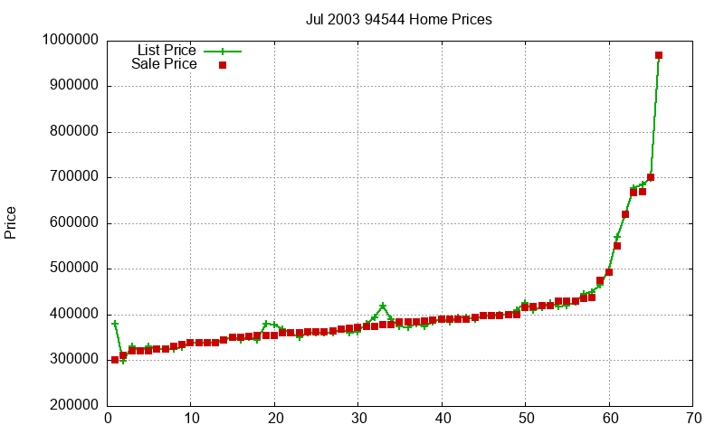 94544 Homes Just Sold 2003-07