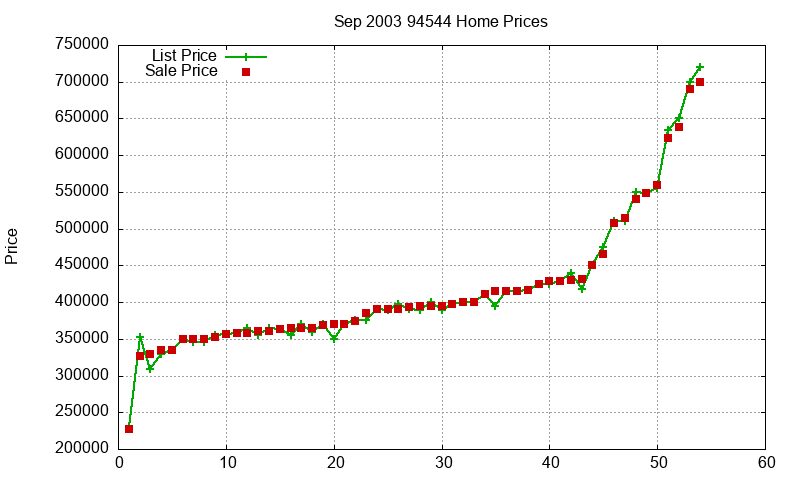 94544 Homes Just Sold 2003-09