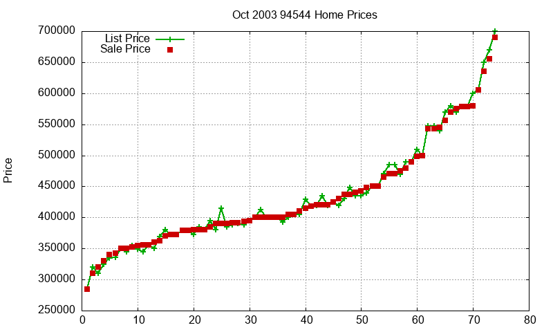 94544 Homes Just Sold 2003-10