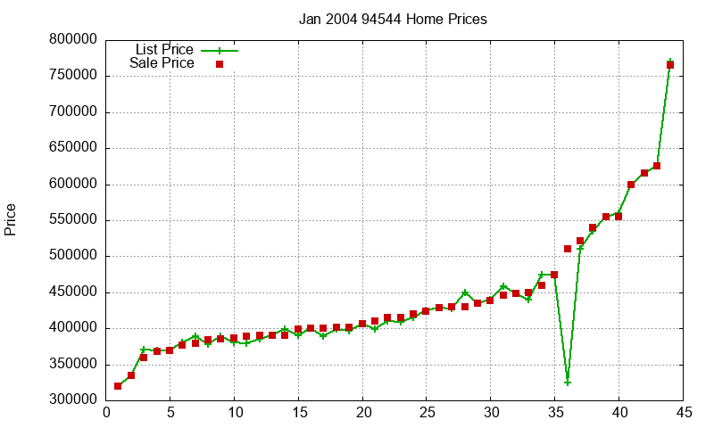 94544 Homes Just Sold 2004-01
