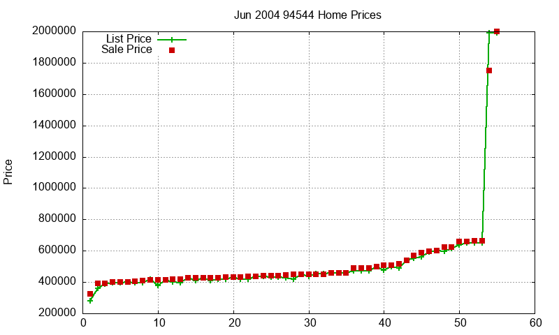 94544 Homes Just Sold 2004-06