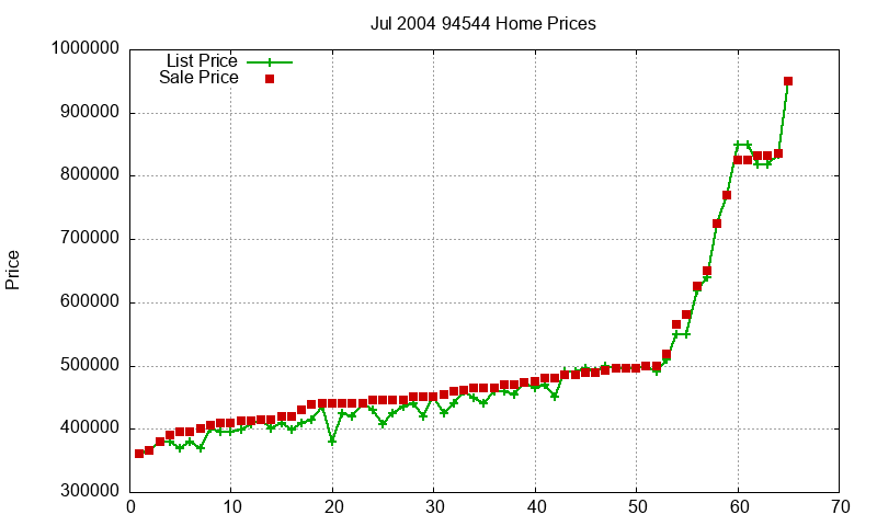94544 Homes Just Sold 2004-07