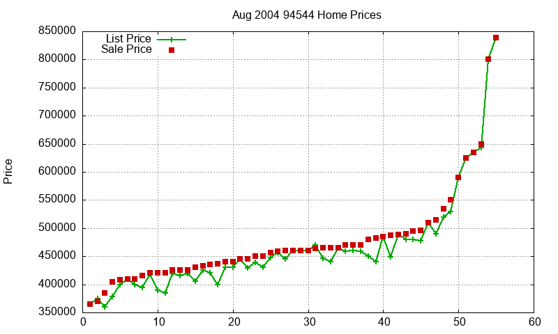 94544 Homes Just Sold 2004-08