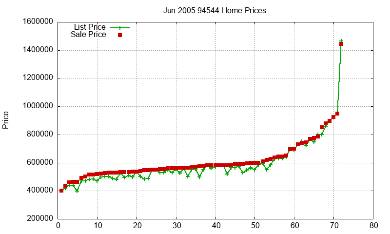 94544 Homes Just Sold 2005-06