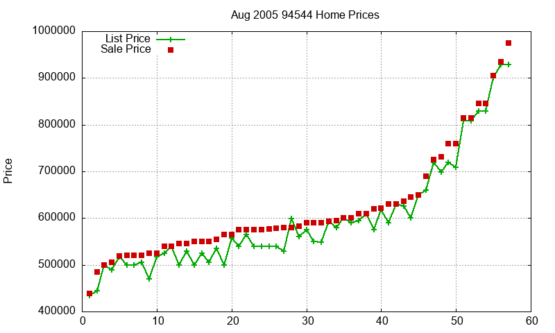 94544 Homes Just Sold 2005-08