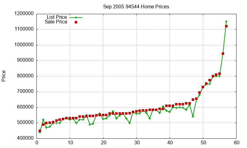 94544 Homes Just Sold 2005-09