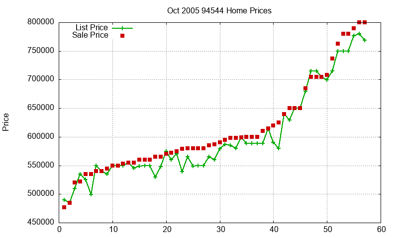 94544 Homes Just Sold 2005-10