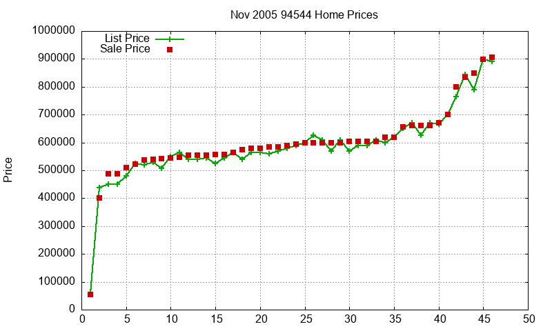 94544 Homes Just Sold 2005-11