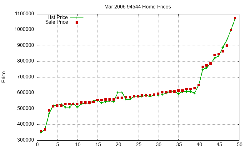 94544 Homes Just Sold 2006-03