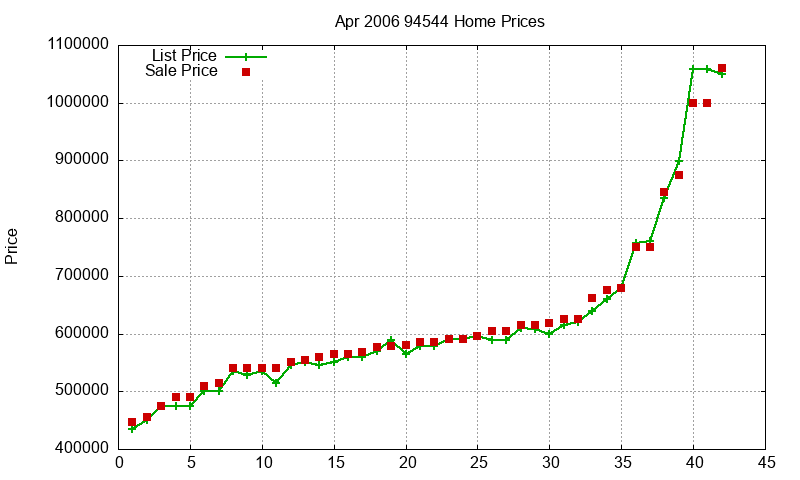 94544 Homes Just Sold 2006-04