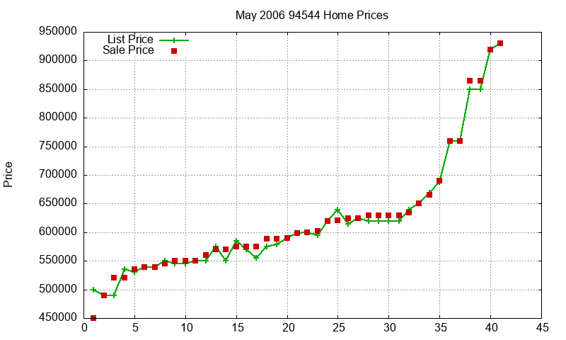 94544 Homes Just Sold 2006-05