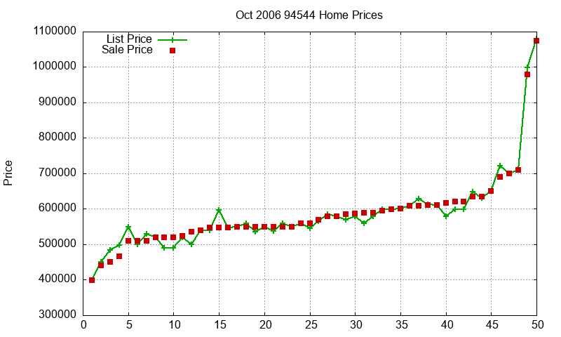 94544 Homes Just Sold 2006-10