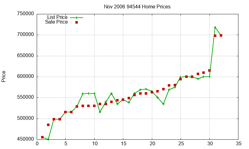 94544 Homes Just Sold 2006-11