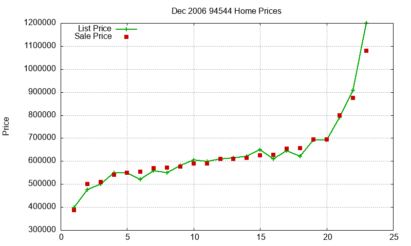 94544 Homes Just Sold 2006-12