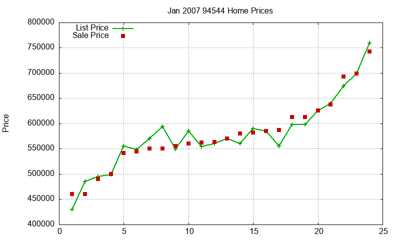 94544 Homes Just Sold 2007-01