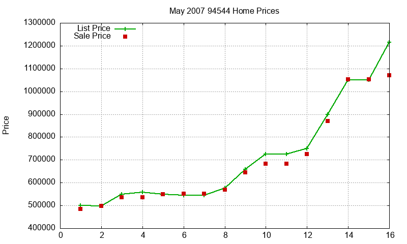94544 Homes Just Sold 2007-05