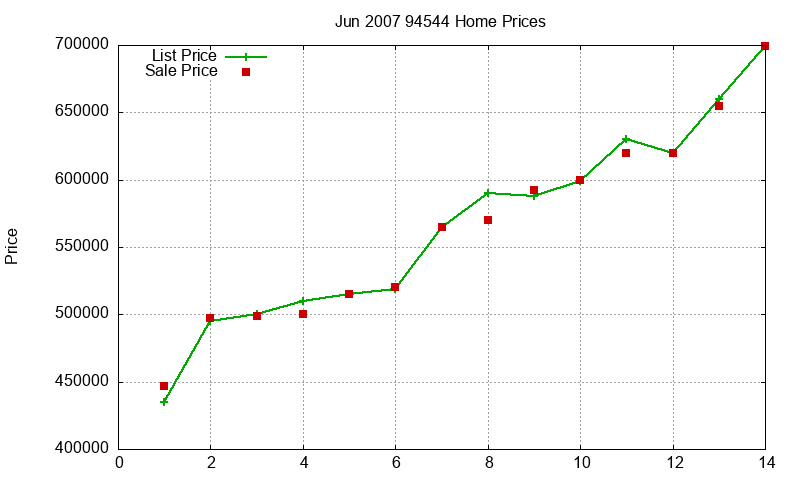 94544 Homes Just Sold 2007-06