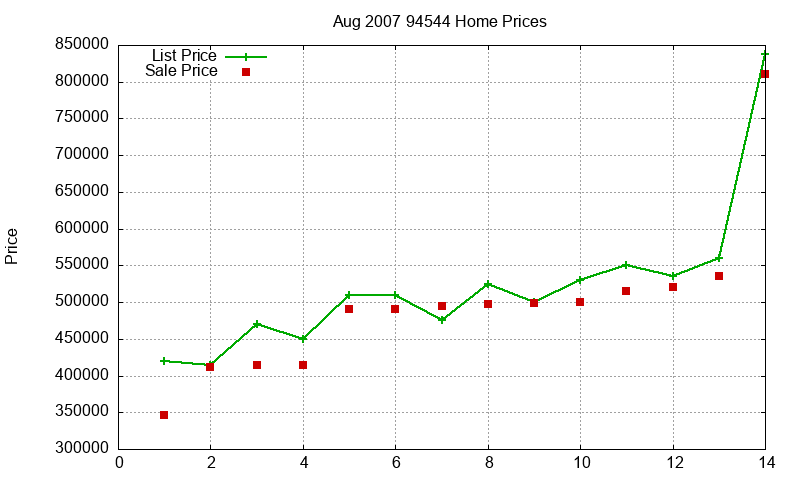 94544 Homes Just Sold 2007-08
