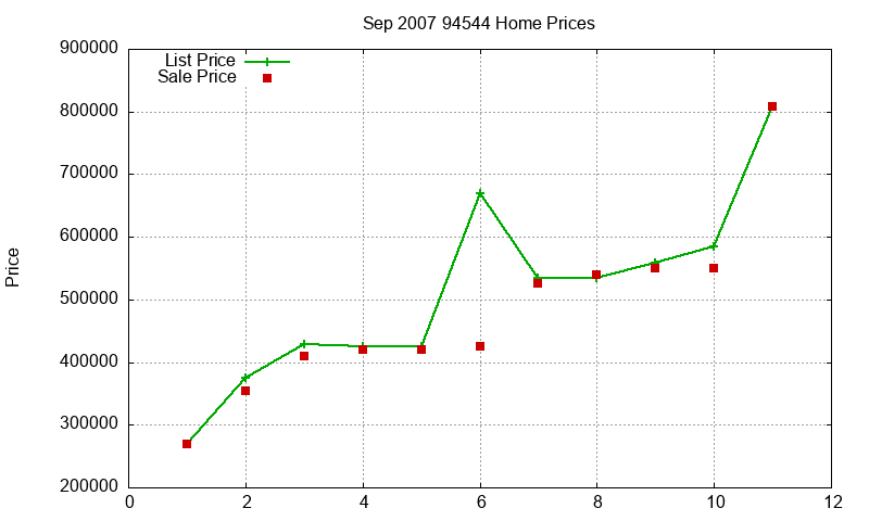 94544 Homes Just Sold 2007-09