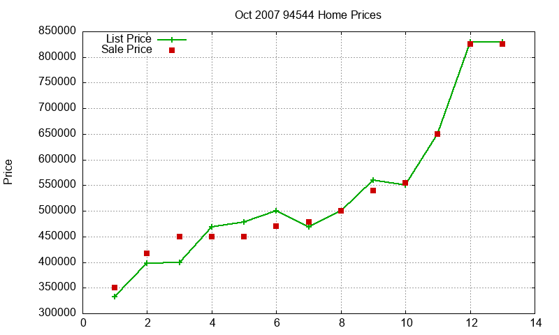 94544 Homes Just Sold 2007-10