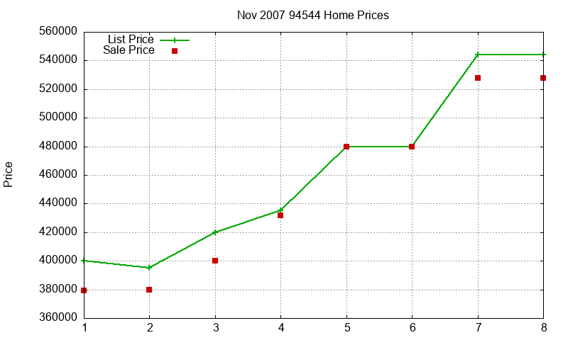 94544 Homes Just Sold 2007-11