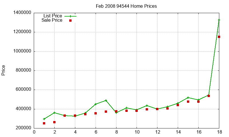 94544 Homes Just Sold 2008-02