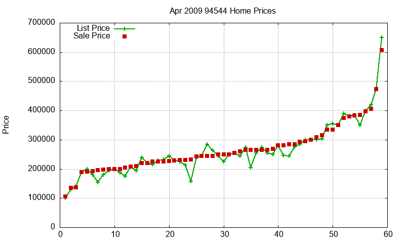94544 Homes Just Sold 2009-04