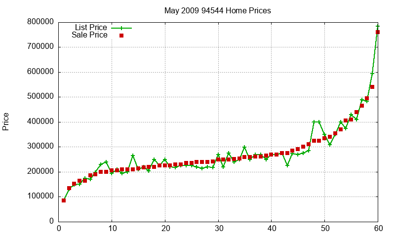 94544 Homes Just Sold 2009-05