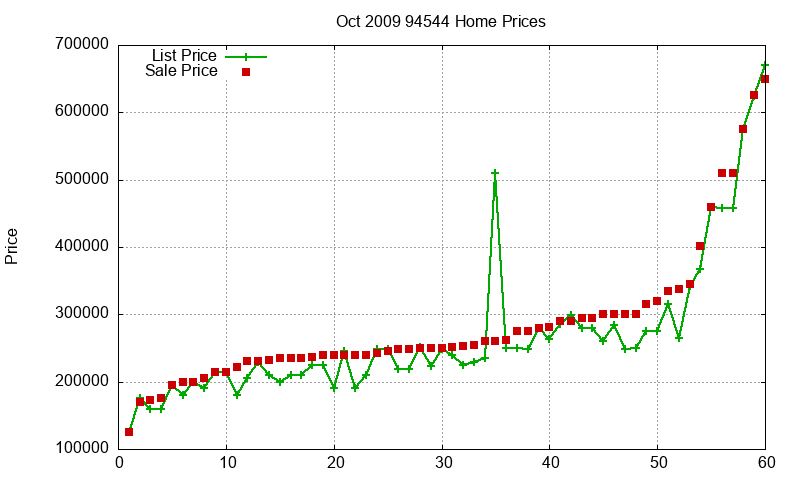 94544 Homes Just Sold 2009-10
