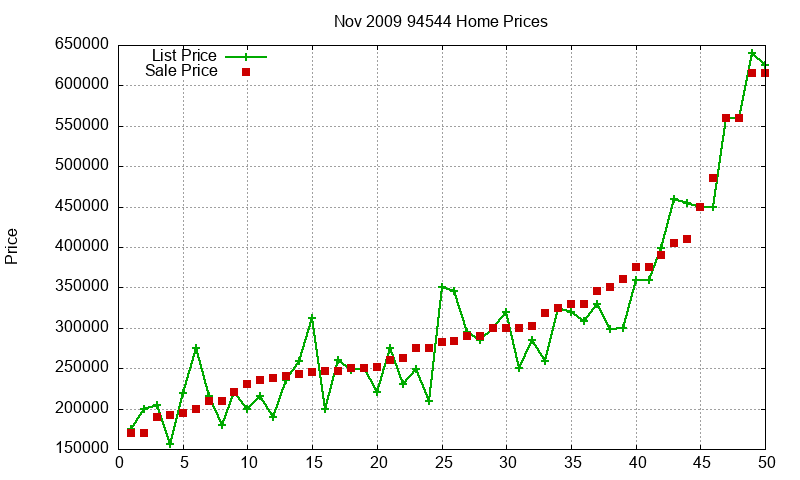 94544 Homes Just Sold 2009-11